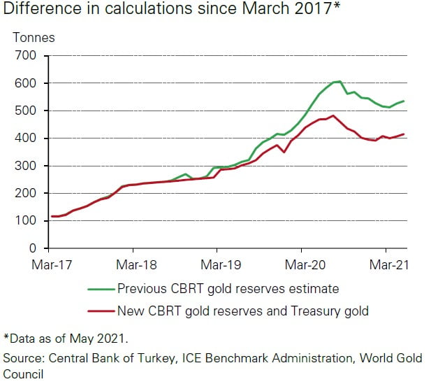 Η Τουρκία «ξεπουλάει» το χρυσό της για να στηρίξει την οικονομία της