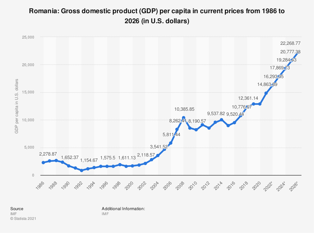 Ελλάδα vs Ρουμανία. Υψηλή φορολογία εναντίον χαμηλής. Ένας διάλογος για δύο εντελώς διαφορετικά μοντέλα οικονομικής ανάπτυξης…