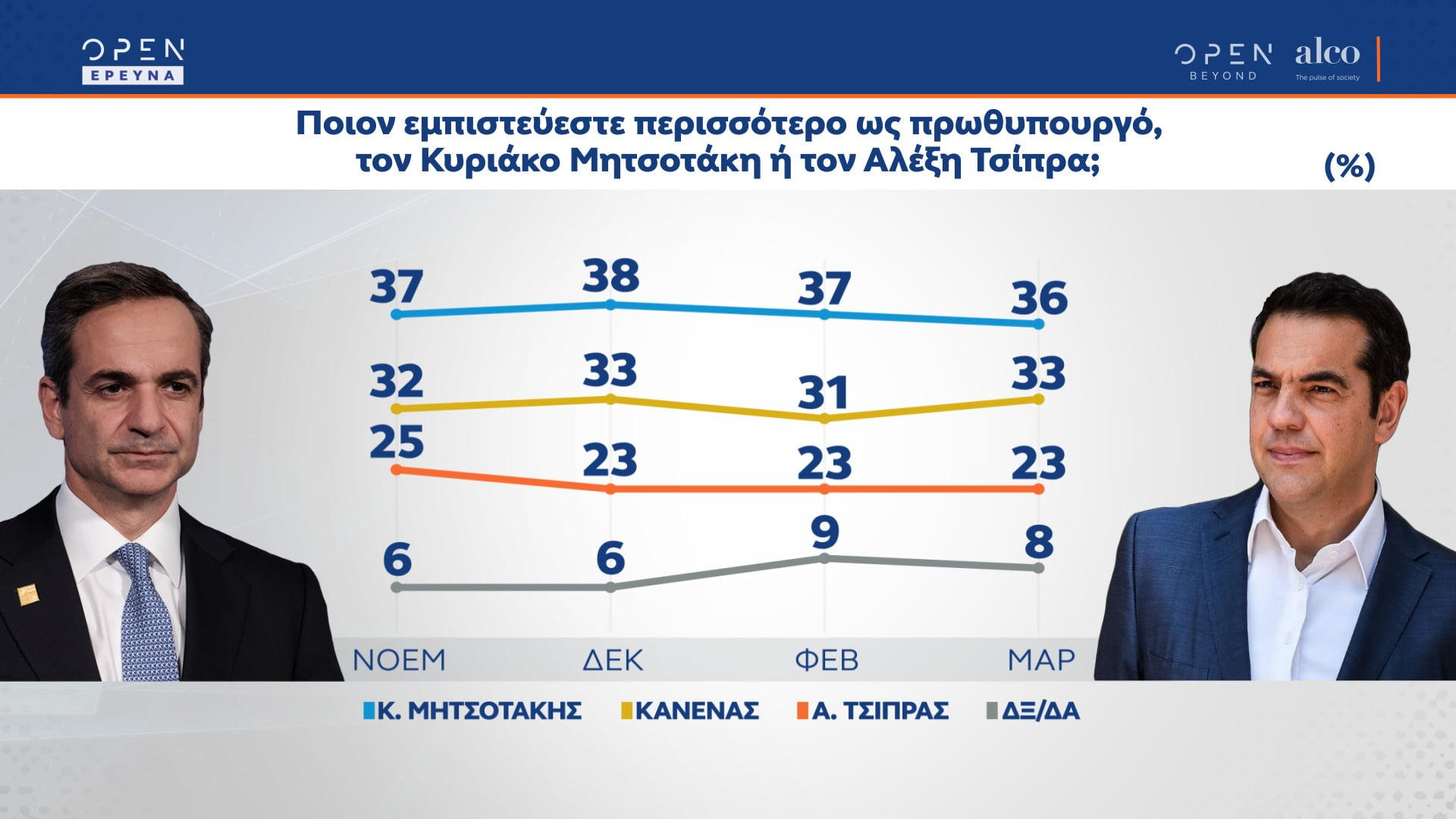 Νέα δημοσκόπηση: Μεγάλη δυσκολία στην κάλυψη των λογαριασμών – Τρομάζει η ακρίβεια τους Έλληνες – Mικρή πτώση της ΝΔ – Κολλημένος ο ΣΥΡΙΖΑ