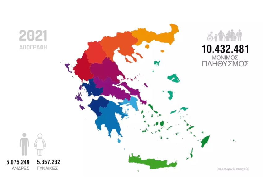 Μειώθηκε κατά 3,5% o πληθυσμός της Ελλάδας