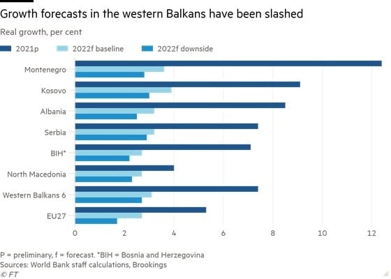 FT : Τα προβλήματα στα Βαλκάνια και η… αμέλεια της Δύσης