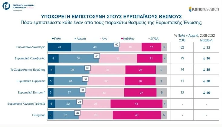 Έρευνα Κάπα Research: Απογοητευμένοι οι Έλληνες με την Ε.Ε – Τι λένε για ευρώ και δραχμή