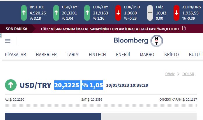 Έν’ αστέρι πέφτει-πέφτει… Στις 20,3225 λίρες Τουρκίας το δολάριο, με πτώση % 1,05 το πρωί της Τρίτης