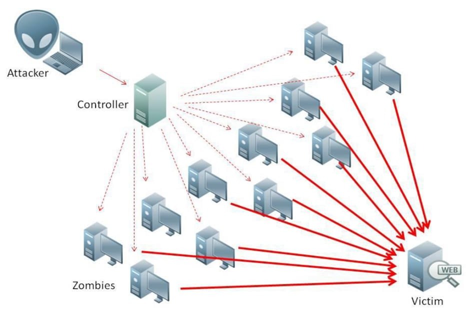 Τράπεζα Θεμάτων DDoS επίθεση: Συμπέρασμα τεχνικής ανάλυσης
