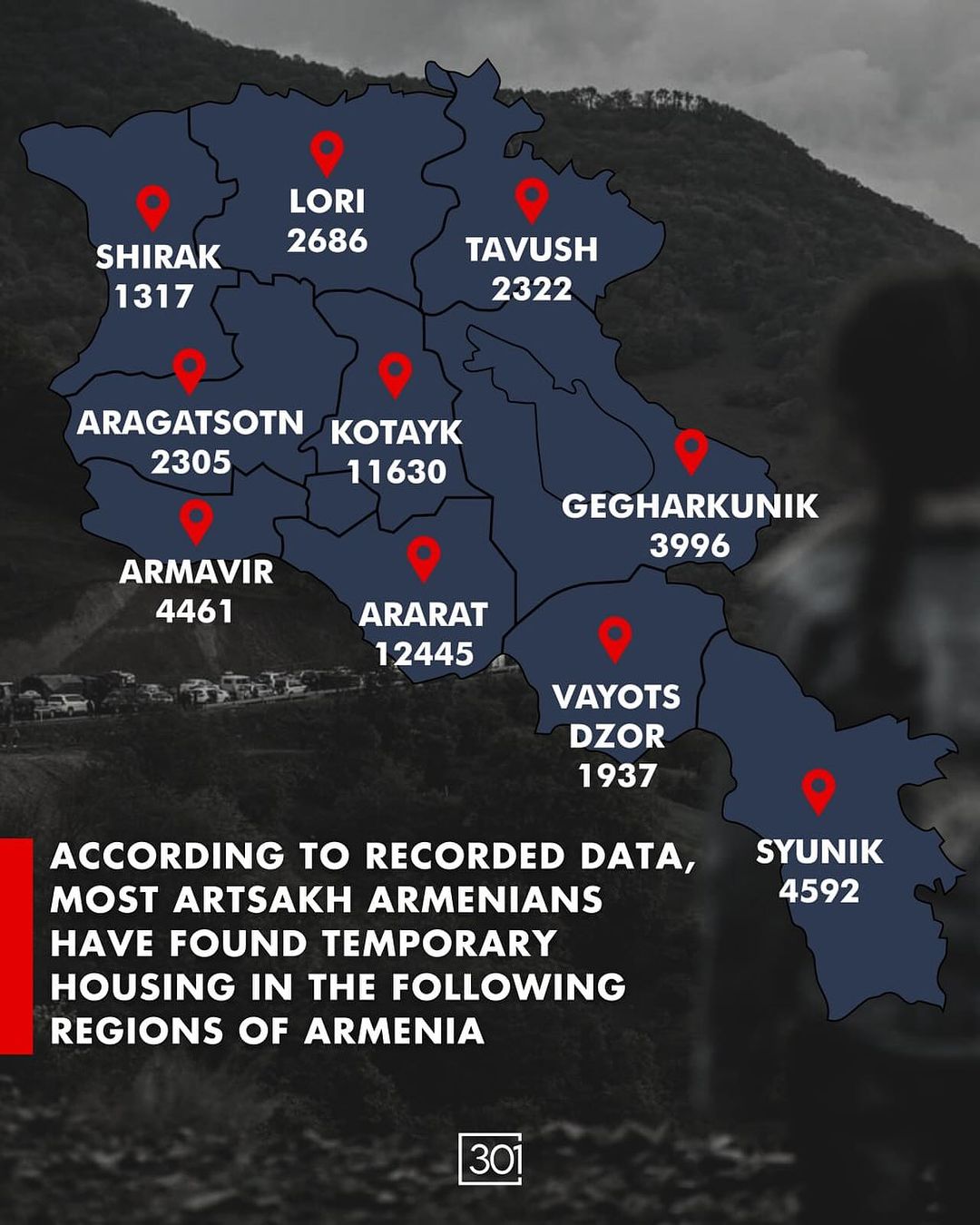 Πώς διασκορπίστηκε το 50% των προσφύγων του Αρτσάχ στην Αρμενία;