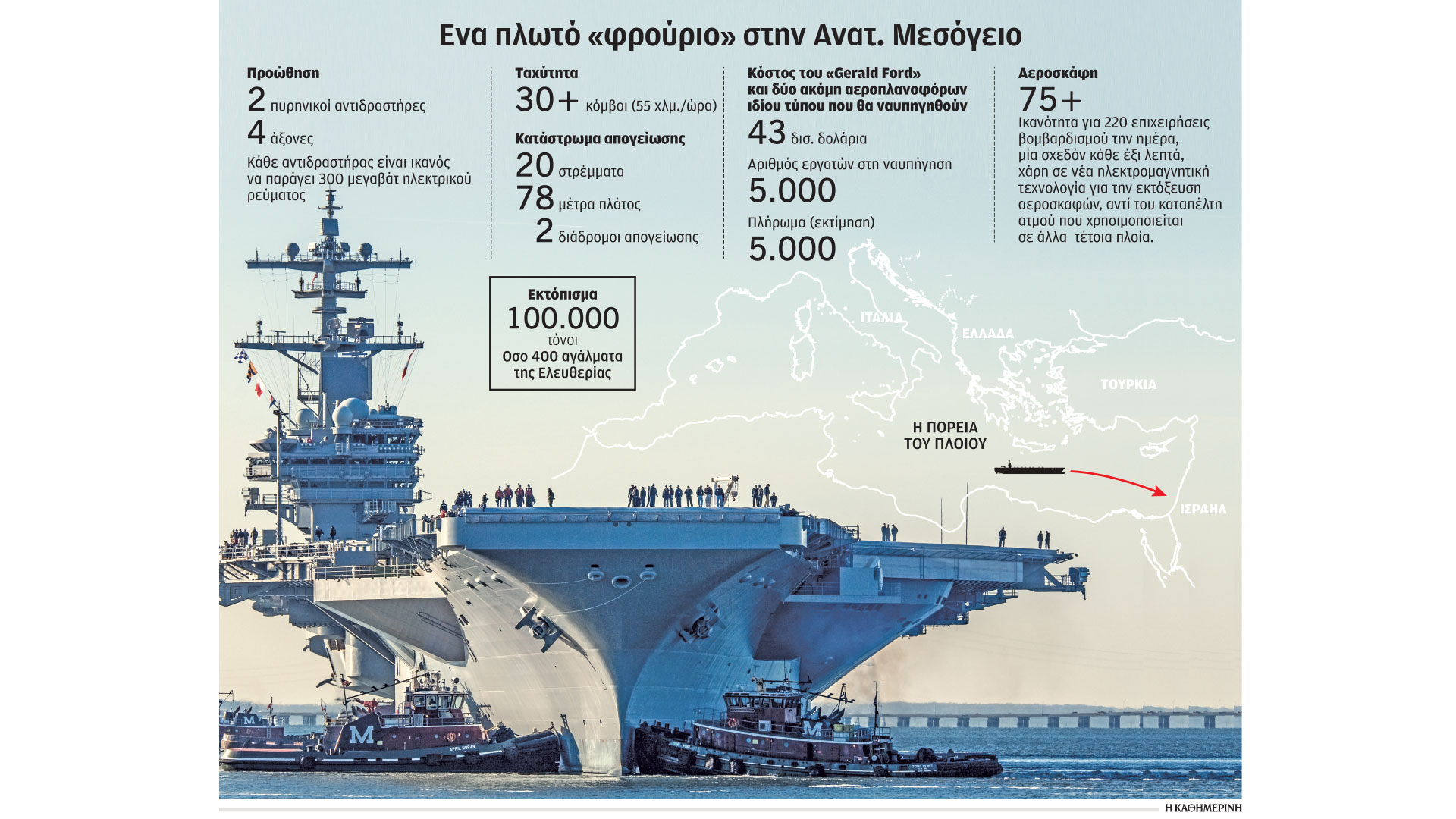 ΗΠΑ: Γιατί στέλνουν το αεροπλανοφόρο «Gerald Ford» στο Ισραήλ;