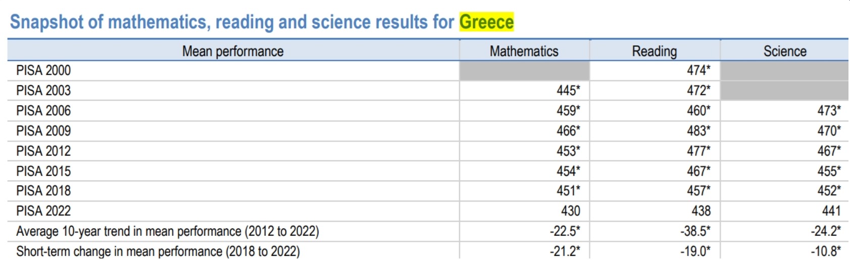 “Πάτωσαν” οι Έλληνες μαθητές στις διεθνείς εξετάσεις PISA του ΟΟΣΑ