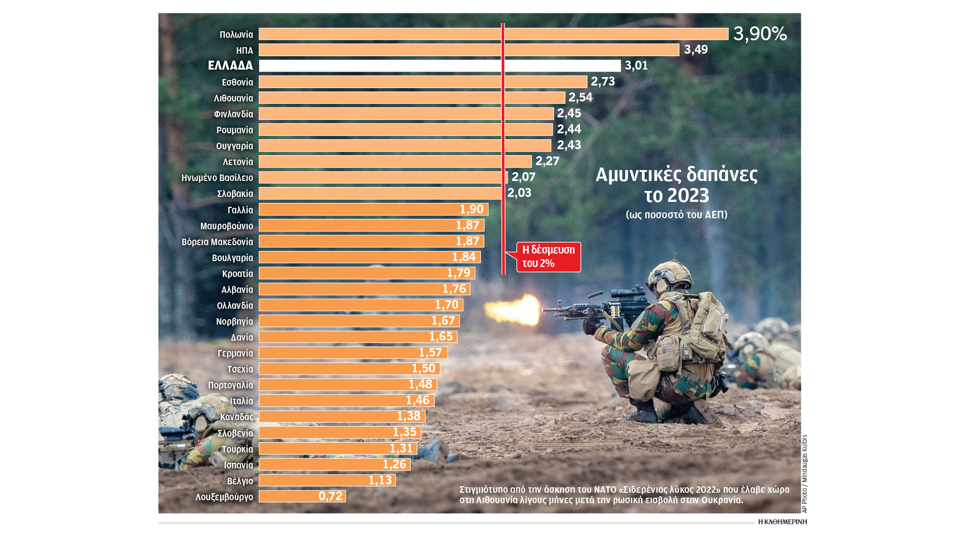 Reuters: Μόνο 11 χώρες του ΝΑΤΟ δαπανούν 2% του ΑΕΠ για άμυνα