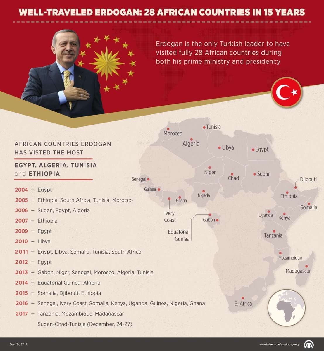 Η Τουρκία στην Αφρική και όχι μόνον στη Λιβύη ή στην Αίγυπτο