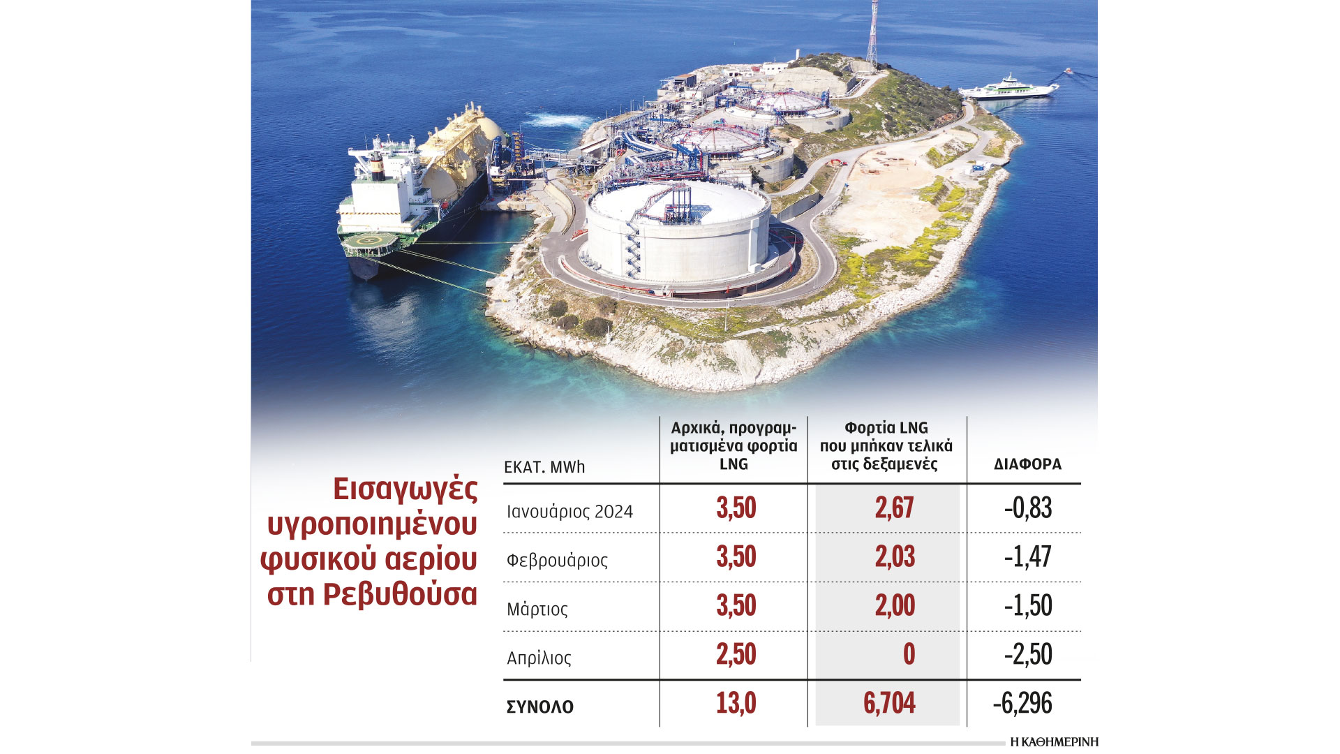 Ρεβυθούσα: Το ρωσικό αέριο «εξοστράκισε» το LNG