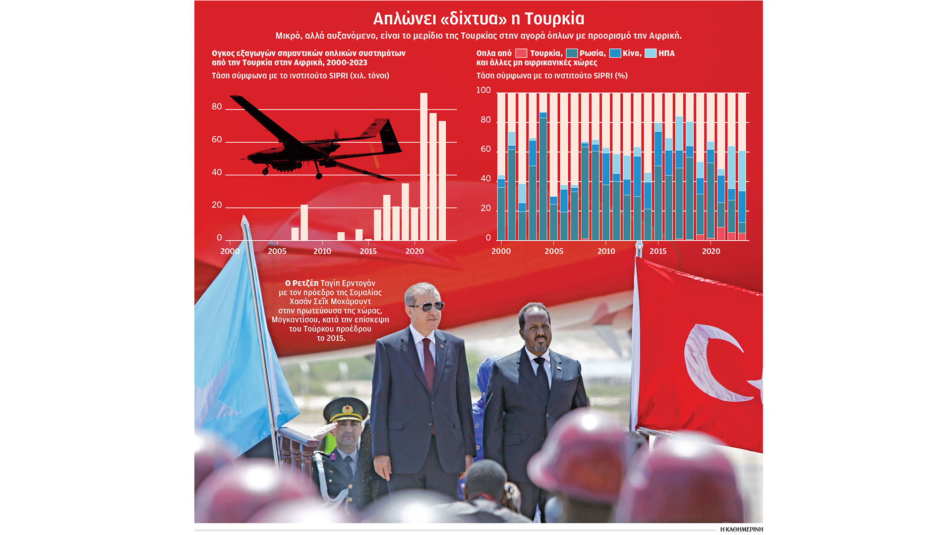 Τουρκία: Η Αφρική το νέο πεδίο του Ερντογάν