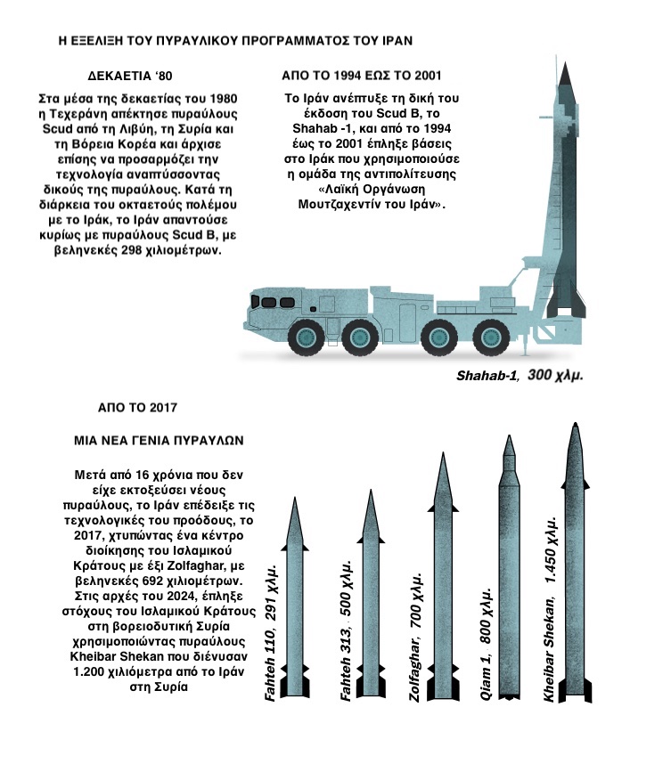 Το οπλοστάσιο της Τεχεράνης και ο χάρτης της πυραυλικής επίθεσης στο Ισραήλ